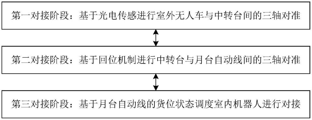 室內(nèi)外傳送對接方法、系統(tǒng)、終端設備及存儲介質(zhì)與流程