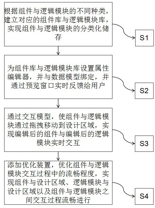 可視化業務拼裝組件與實時界面渲染引擎交互方法與系統與流程