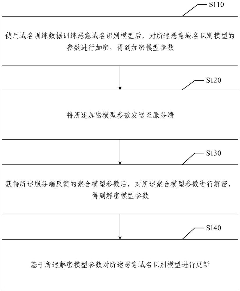 基于聯(lián)邦學(xué)習(xí)的惡意域名識(shí)別模型訓(xùn)練方法、裝置和設(shè)備與流程