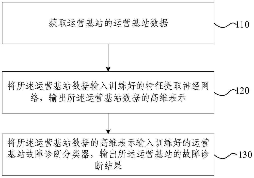 基于神經(jīng)網(wǎng)絡(luò)的基站故障診斷方法及裝置與流程