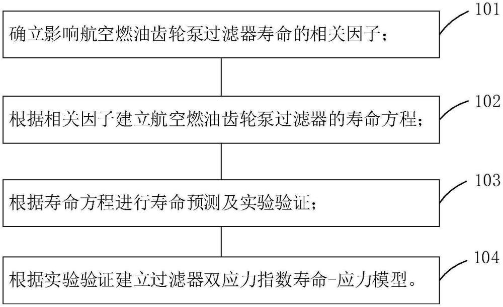 一種航空燃油齒輪泵過濾器加速壽命試驗方法與流程