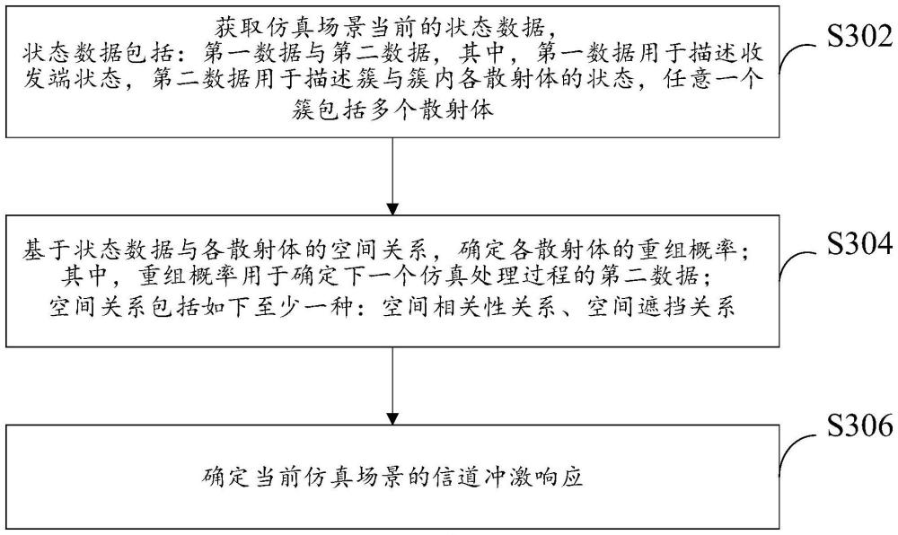 信道仿真方法與裝置、平臺、電子設(shè)備、存儲介質(zhì)與產(chǎn)品與流程