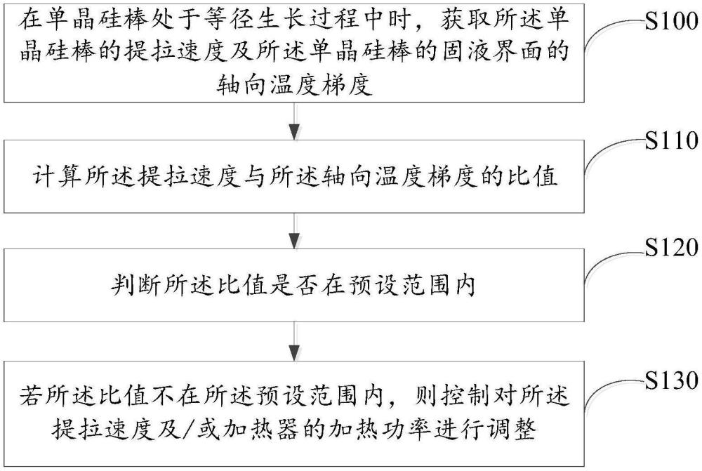 單晶硅棒的等徑生長(zhǎng)控制方法、裝置、計(jì)算機(jī)設(shè)備、存儲(chǔ)介質(zhì)及程序產(chǎn)品與流程