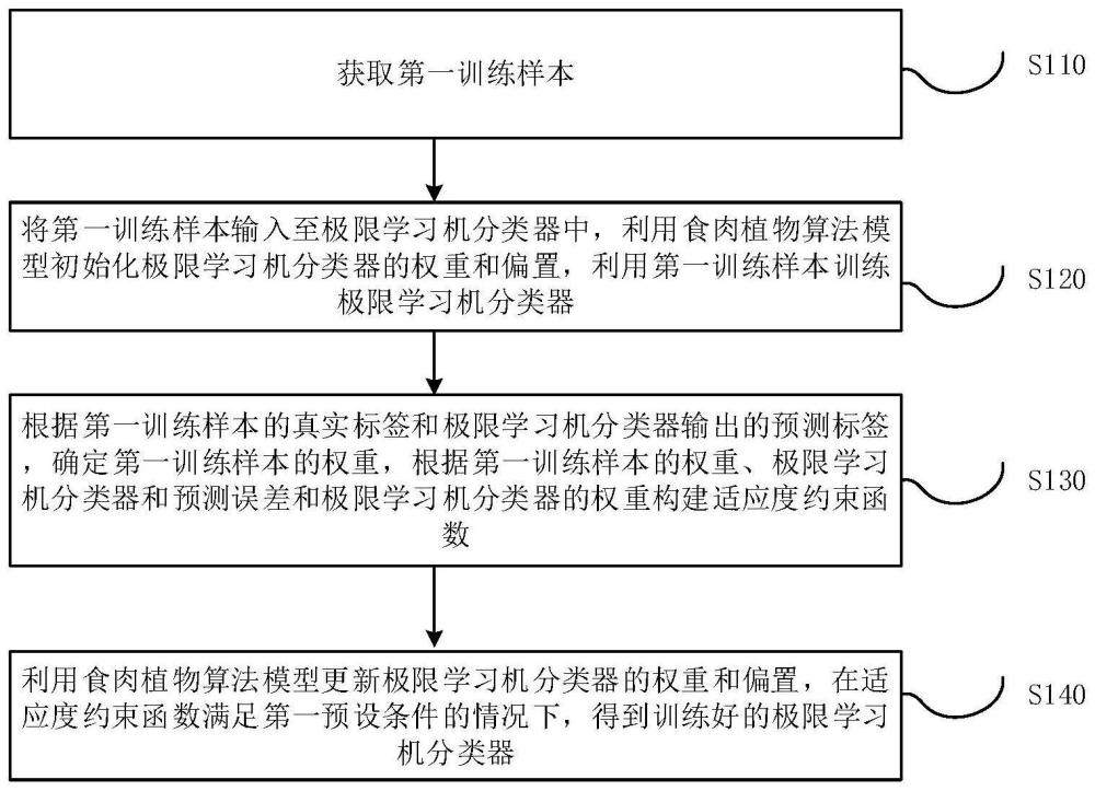 模型的訓(xùn)練方法、裝置、設(shè)備及計算機存儲介質(zhì)與流程