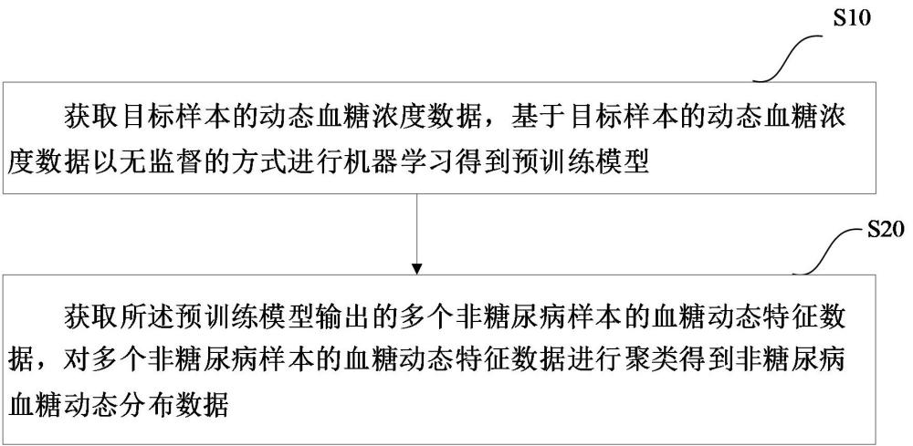 構建非糖尿病分型模型及預測非糖尿病分型的方法和裝置