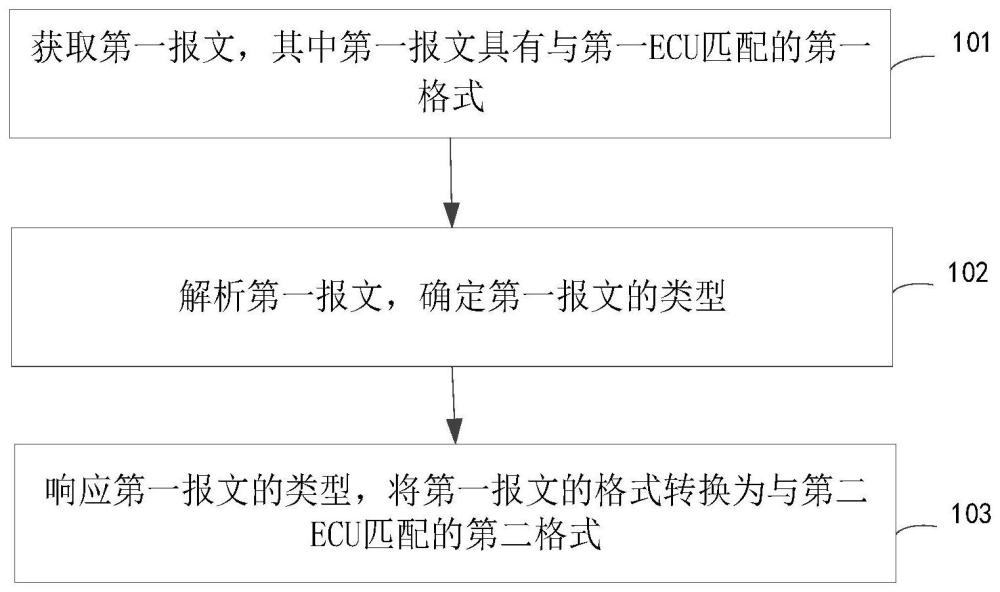 一種數(shù)據(jù)格式轉(zhuǎn)換方法、裝置及系統(tǒng)與流程