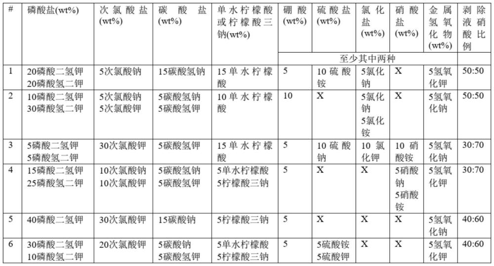 稀土金屬剝除添加劑及其應(yīng)用的制作方法