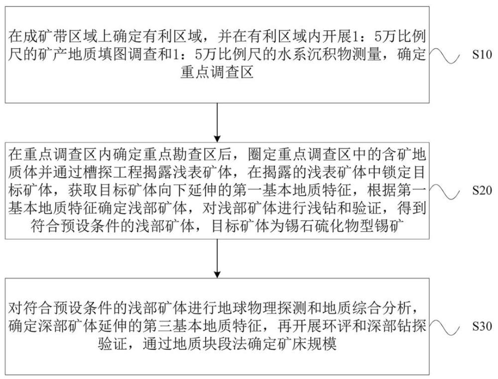 一種錫石硫化物型錫礦找礦勘查方法與流程