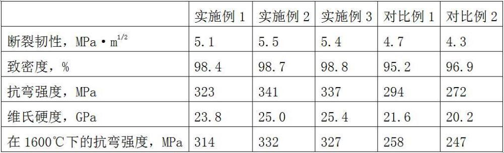 一種碳化鋯/碳化硅超高溫陶瓷復(fù)合材料及其制備方法與流程