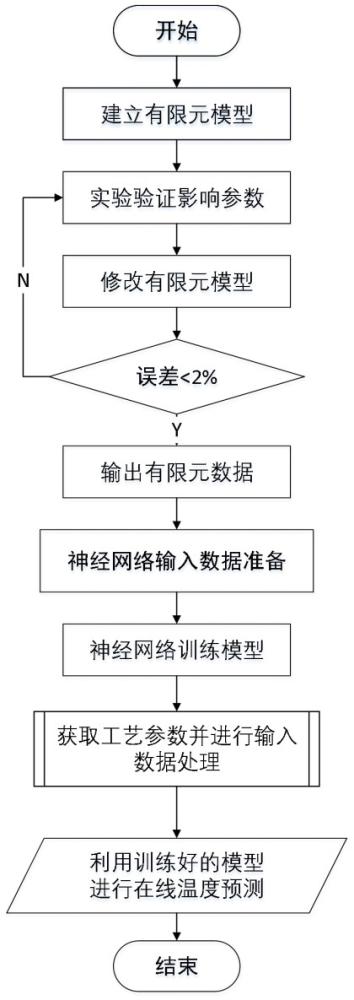 基于機器學習的在線預測鍛件溫度的方法