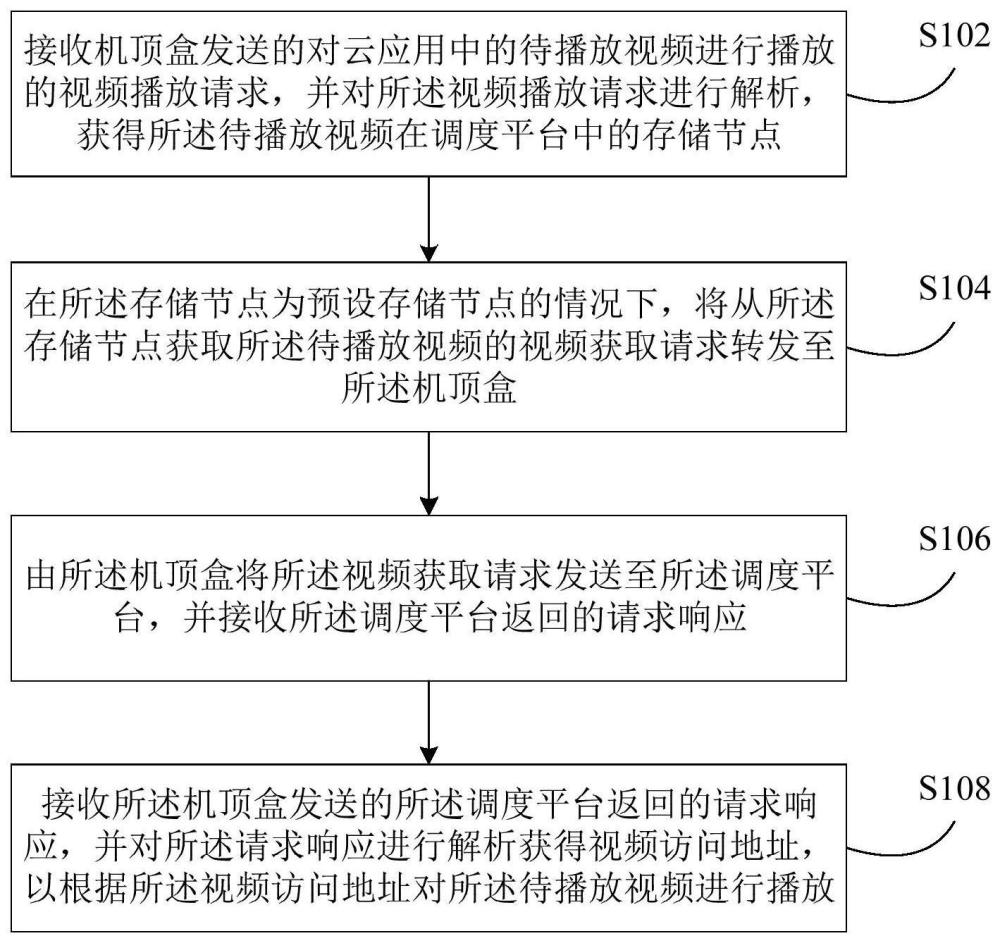 視頻資源訪問處理方法和裝置與流程