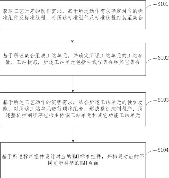 一種基于標準組件及標準線程的通用編程方法及系統與流程