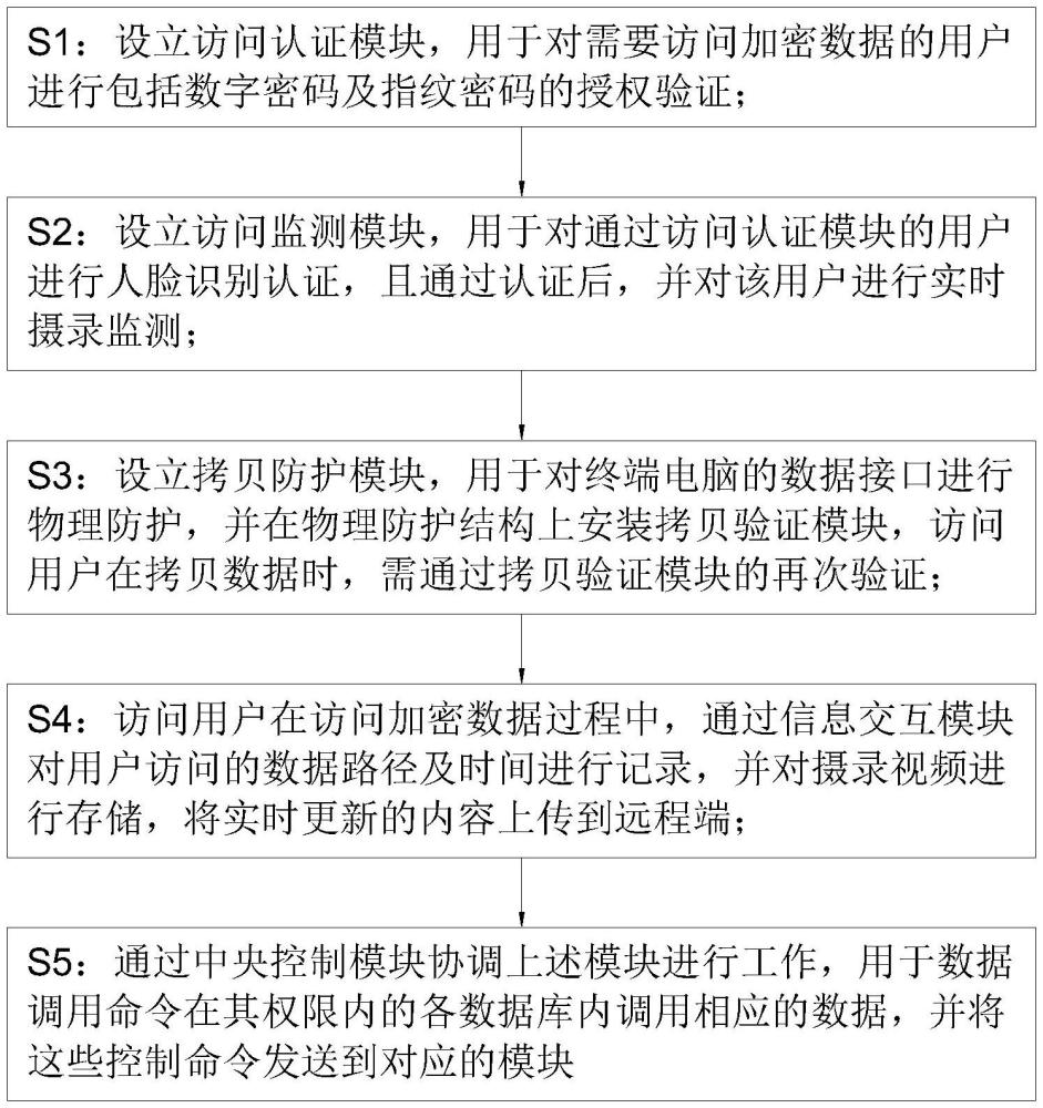 一種企業(yè)終端電腦數(shù)據(jù)安全加密方法