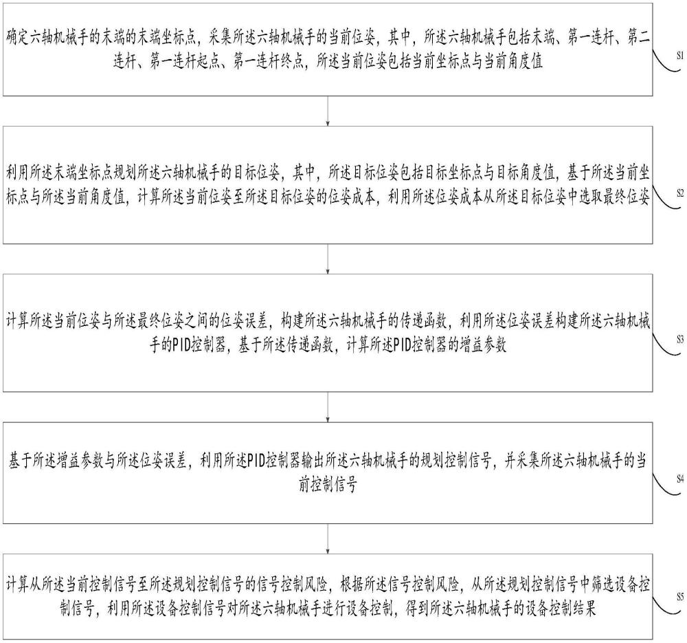 基于六軸機械手的自動化設備控制方法及系統與流程