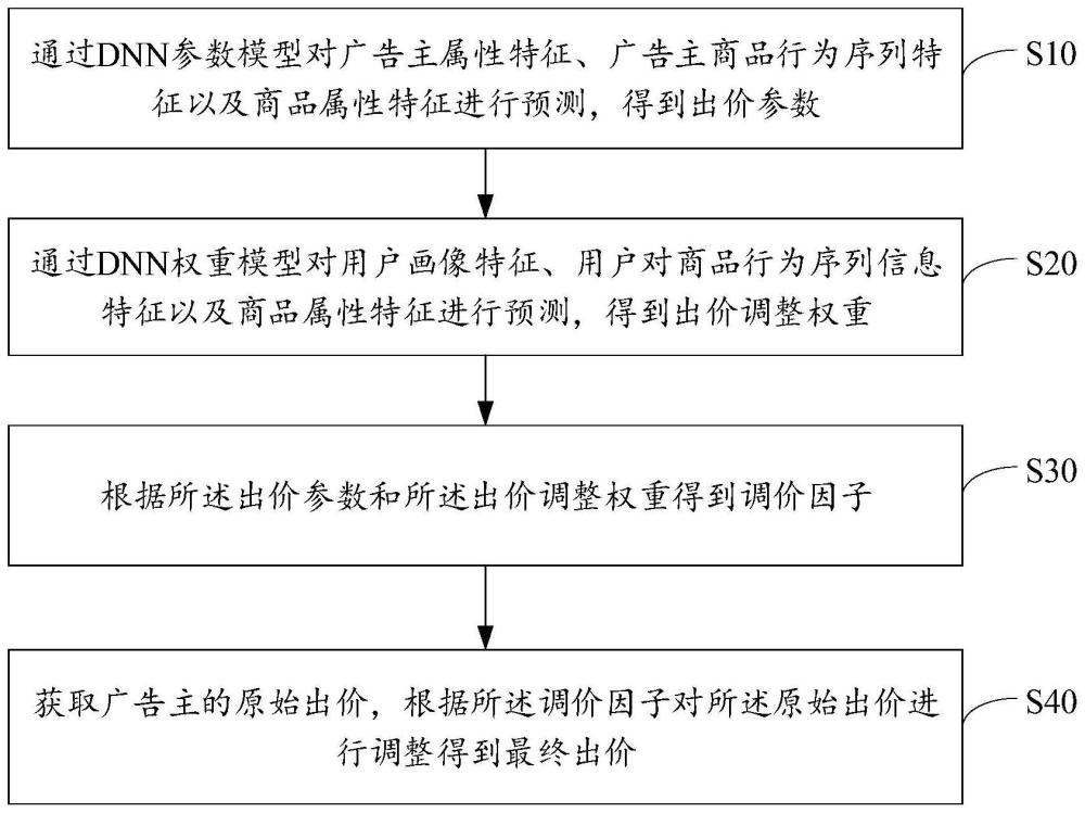 廣告出價(jià)方法、裝置、設(shè)備、存儲(chǔ)介質(zhì)及產(chǎn)品與流程