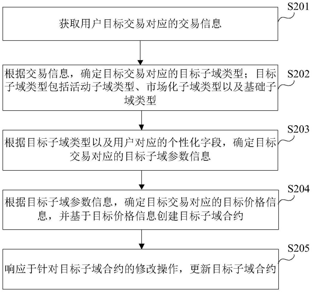 價(jià)格數(shù)據(jù)處理方法、裝置、設(shè)備及存儲(chǔ)介質(zhì)與流程