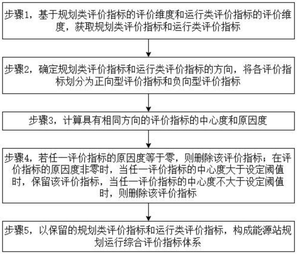 一種能源站規劃運行綜合評價指標體系構建方法及系統與流程