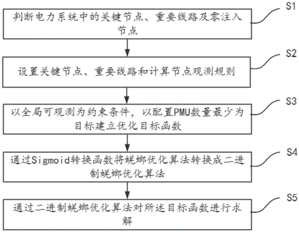 一種基于改進(jìn)蜣螂優(yōu)化算法的PMU配置方法與流程