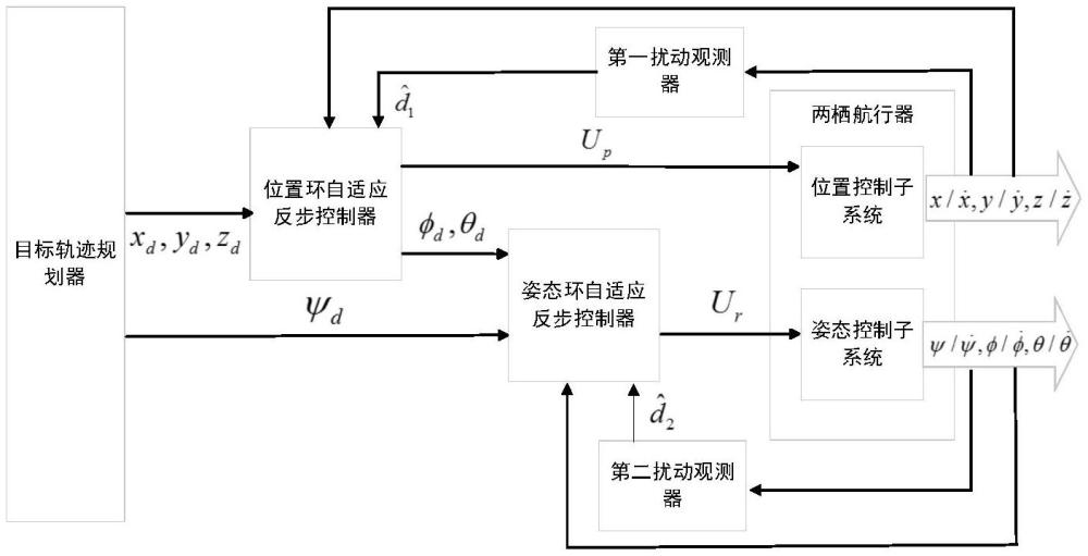 一種基于非線性干擾觀測器的兩棲航行器自適應(yīng)反步控制方法