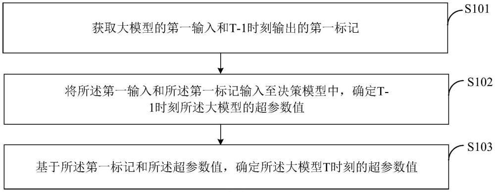 基于大模型算法的超参数值确定方法、装置及电子设备与流程