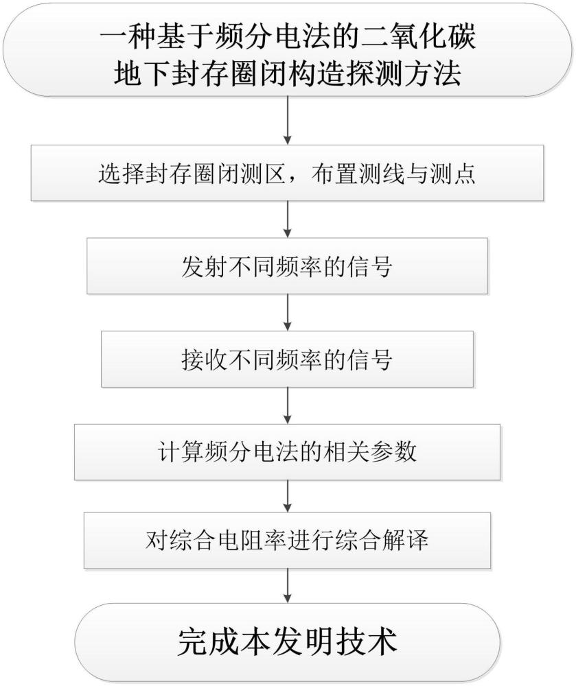 一種基于頻分電法的二氧化碳地下封存圈閉構造探測方法