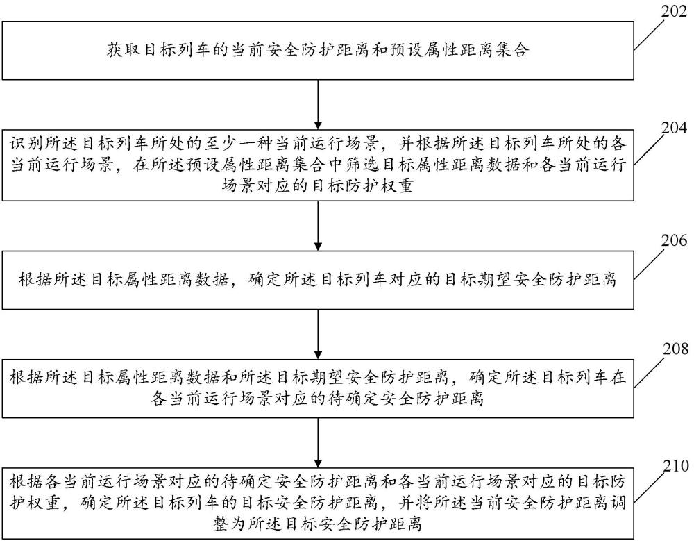 列車安全防護距離調(diào)整方法及裝置與流程