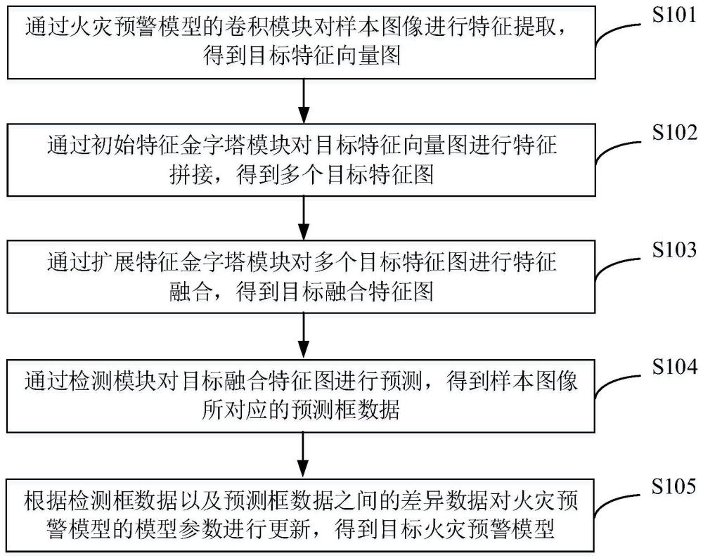 火災預警模型的訓練方法及火災預警系統與流程