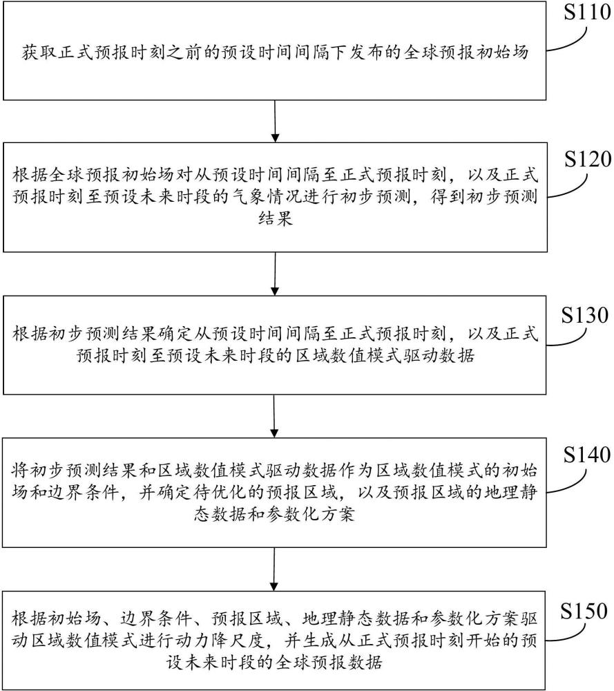 氣象預(yù)報方法、裝置、存儲介質(zhì)及計算機設(shè)備與流程