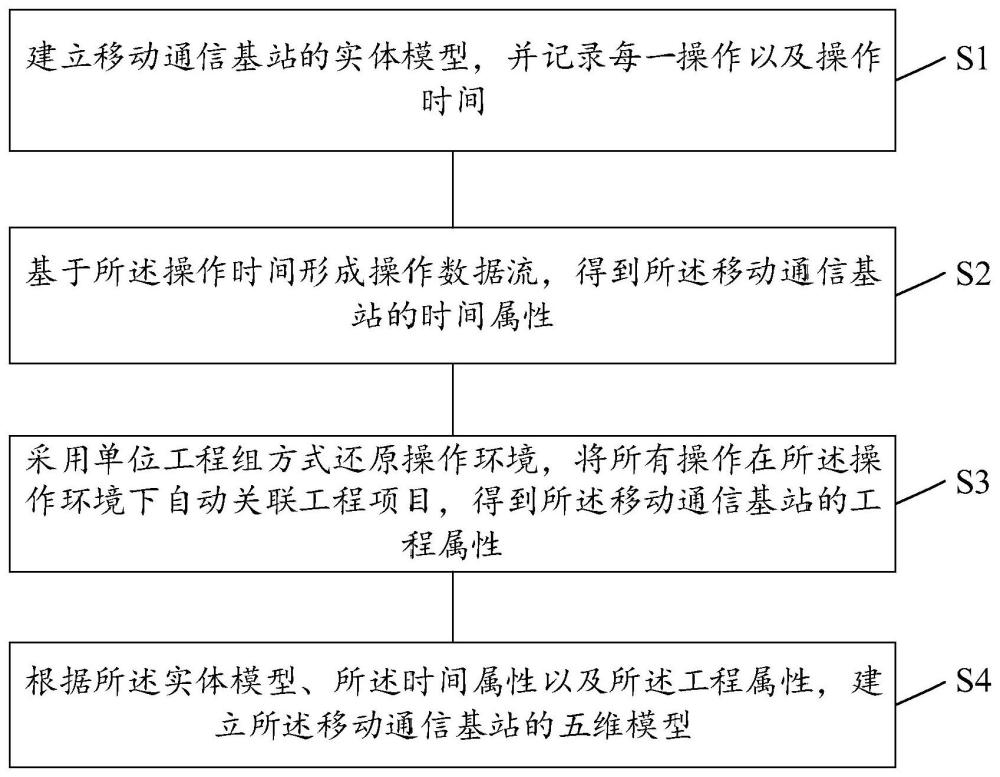 移動(dòng)通信基站的建模方法、裝置、設(shè)備、存儲介質(zhì)及產(chǎn)品與流程