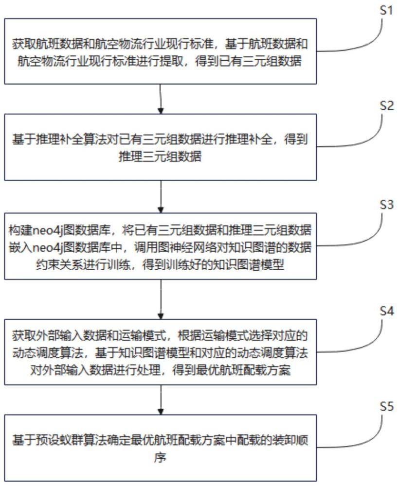 一種基于融合知識(shí)圖譜與動(dòng)態(tài)調(diào)度算法的航班配載優(yōu)化方法與流程