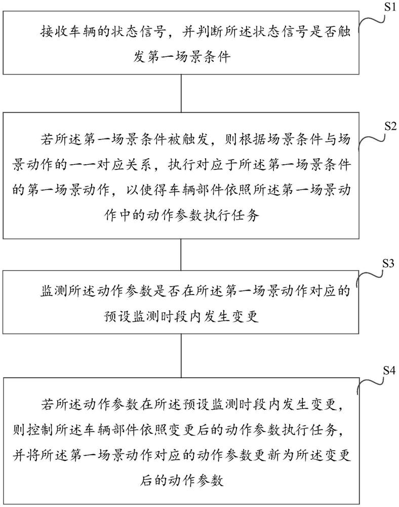 一種車(chē)輛智能控制方法、裝置、設(shè)備及存儲(chǔ)介質(zhì)與流程