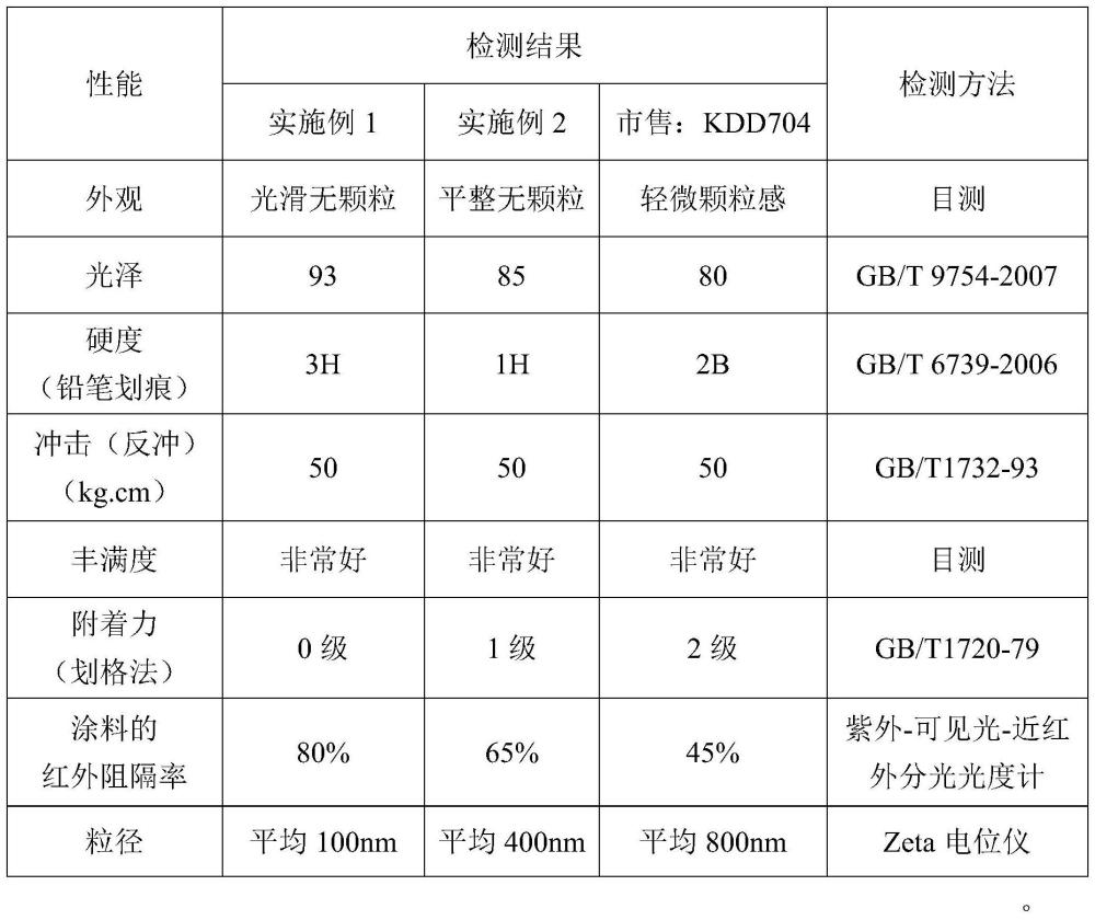 一種建筑外墻用環(huán)保型隔熱涂料及其制備方法與流程