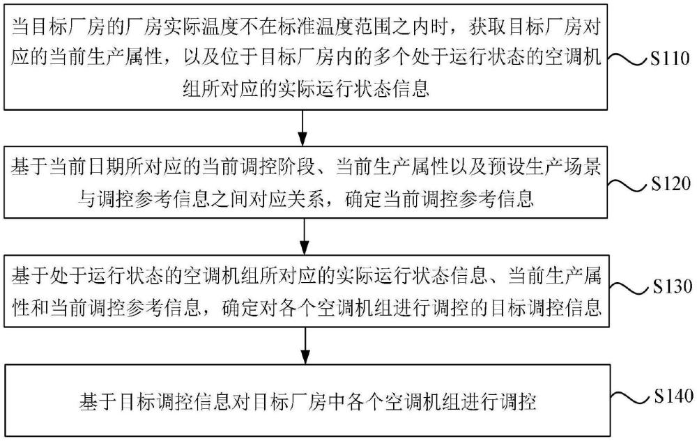 一種多空調(diào)機組調(diào)控方法、裝置、電子設(shè)備以及存儲介質(zhì)與流程