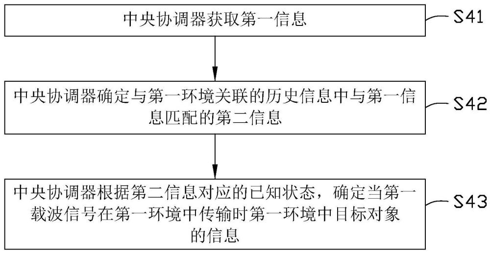 目標對象感知方法以及相關設備與流程