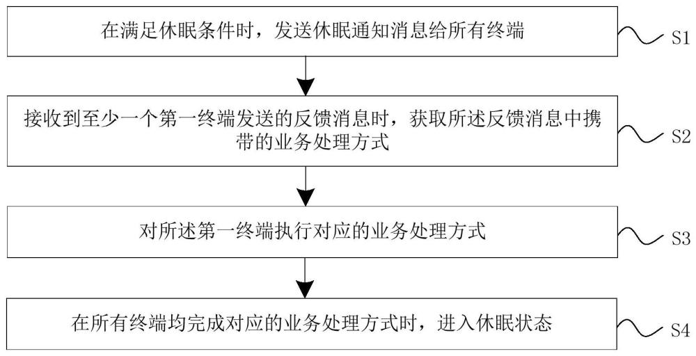 基站休眠方法、裝置、設備、存儲介質和計算機程序產品與流程