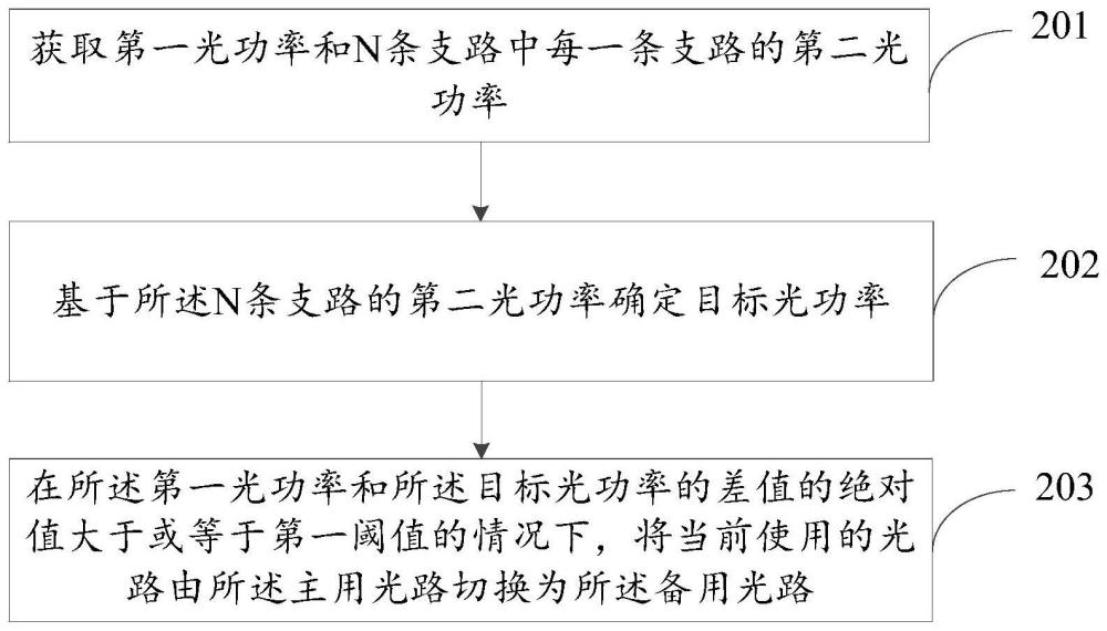 光路切換方法、系統(tǒng)、設(shè)備及可讀存儲介質(zhì)與流程