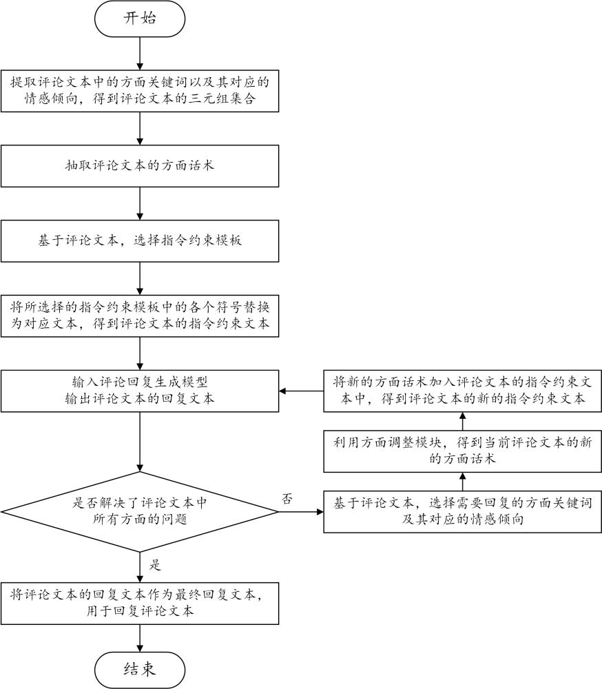 一種電商、旅游平臺用戶評論回復生成方法、裝置及設備