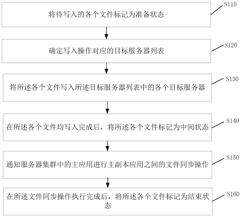 基于容器的分布式文件處理方法及裝置、介質(zhì)、設(shè)備與流程