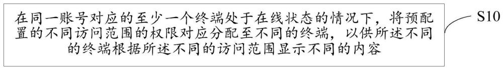 終端權(quán)限配置方法、裝置、設(shè)備及存儲(chǔ)介質(zhì)與流程