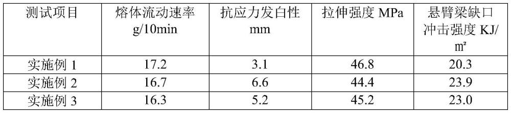 一種環(huán)保型抗應(yīng)力發(fā)白ABS樹脂及其制備方法與流程