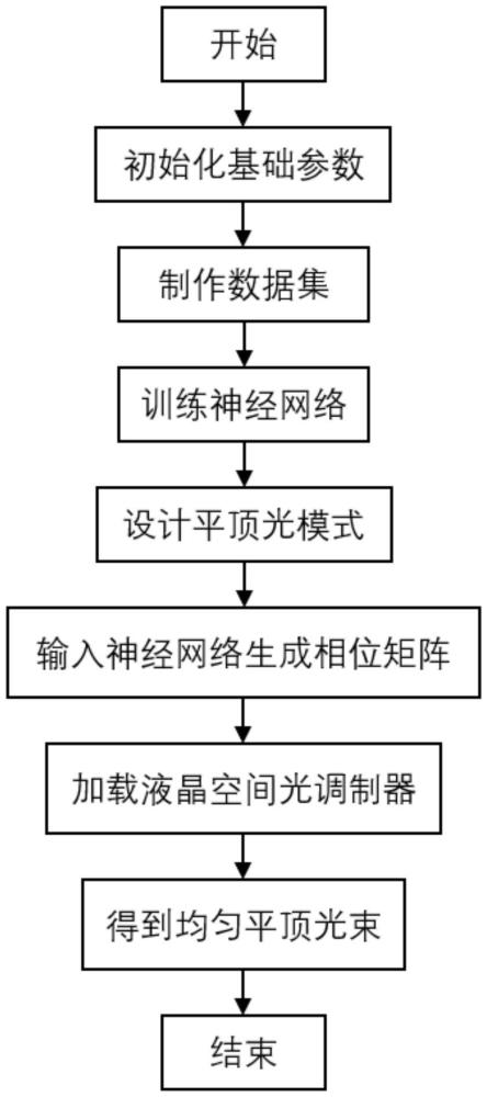 一種基于深度學習的相位調制光束整形方法