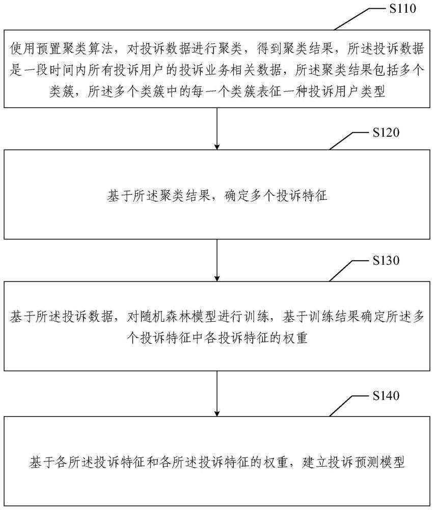 投訴預(yù)測(cè)模型建立方法及投訴預(yù)測(cè)方法與流程