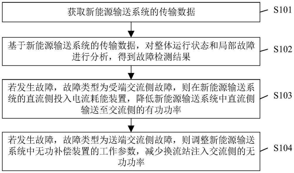 大規(guī)模風電柔直接入送受端交流故障暫態(tài)過壓抑制方法與流程