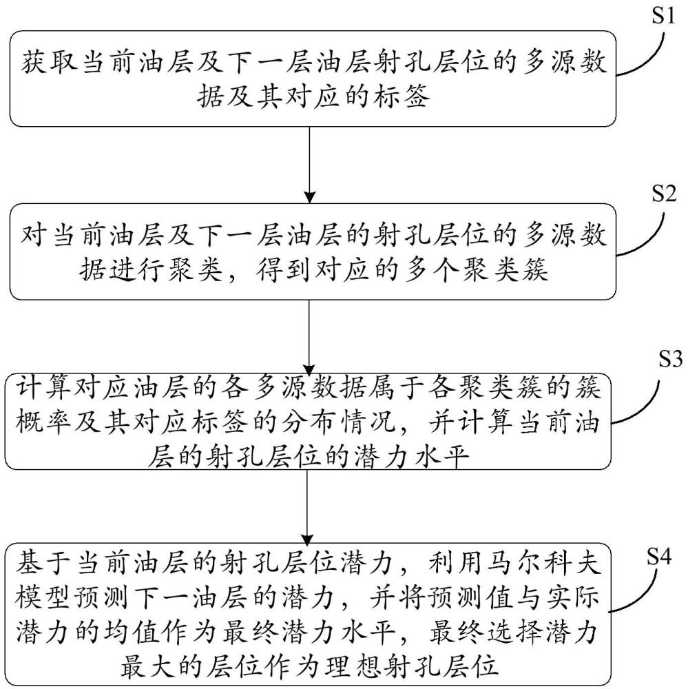 一種確定油層射孔層位的方法及系統(tǒng)與流程