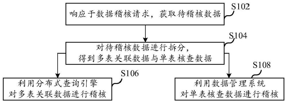 數(shù)據(jù)稽核方法與裝置、電子設(shè)備、可讀存儲(chǔ)介質(zhì)與流程