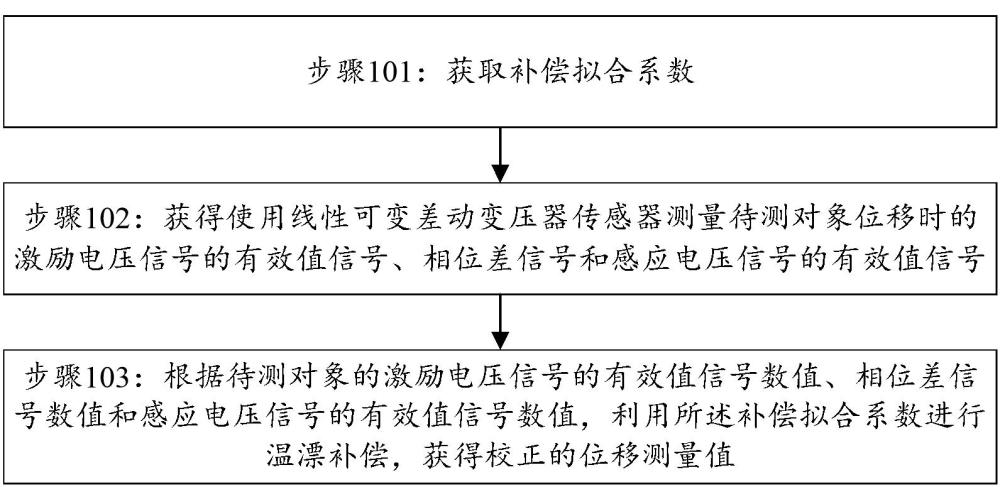 線性可變差動變壓器傳感器測量校正方法及信號調(diào)理裝置與流程