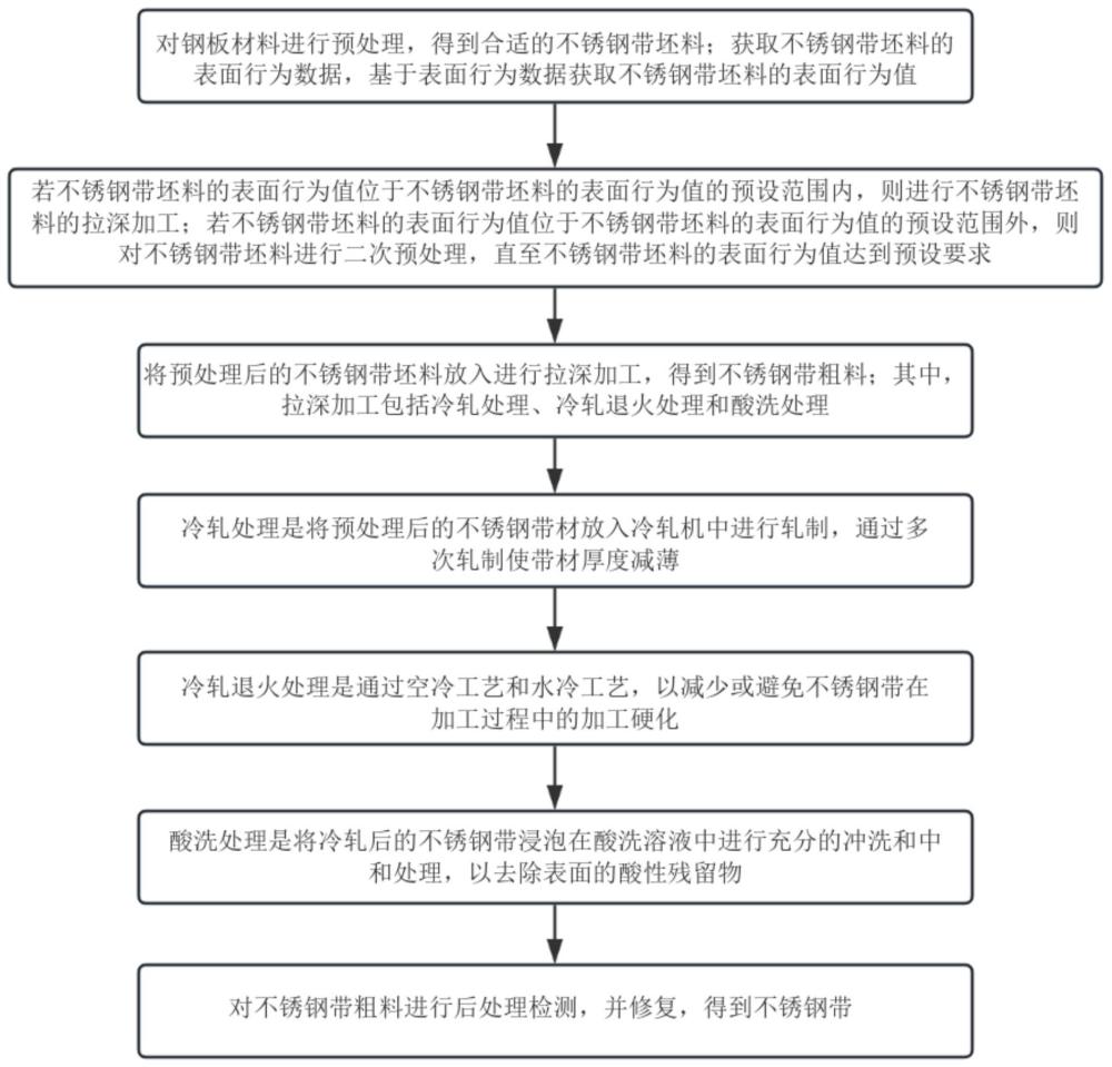 一種深拉伸用免退火不銹鋼帶的生產(chǎn)工藝的制作方法