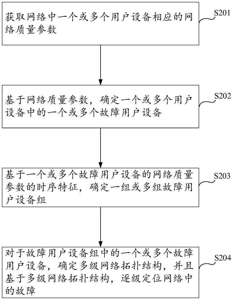 故障定位方法、裝置、電子設(shè)備、程序產(chǎn)品和存儲(chǔ)介質(zhì)與流程