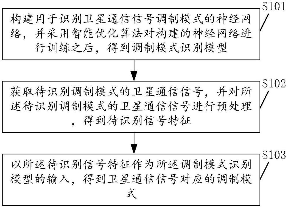 一種基于神經(jīng)網(wǎng)絡(luò)的衛(wèi)星通信信號調(diào)制模式識別方法與流程