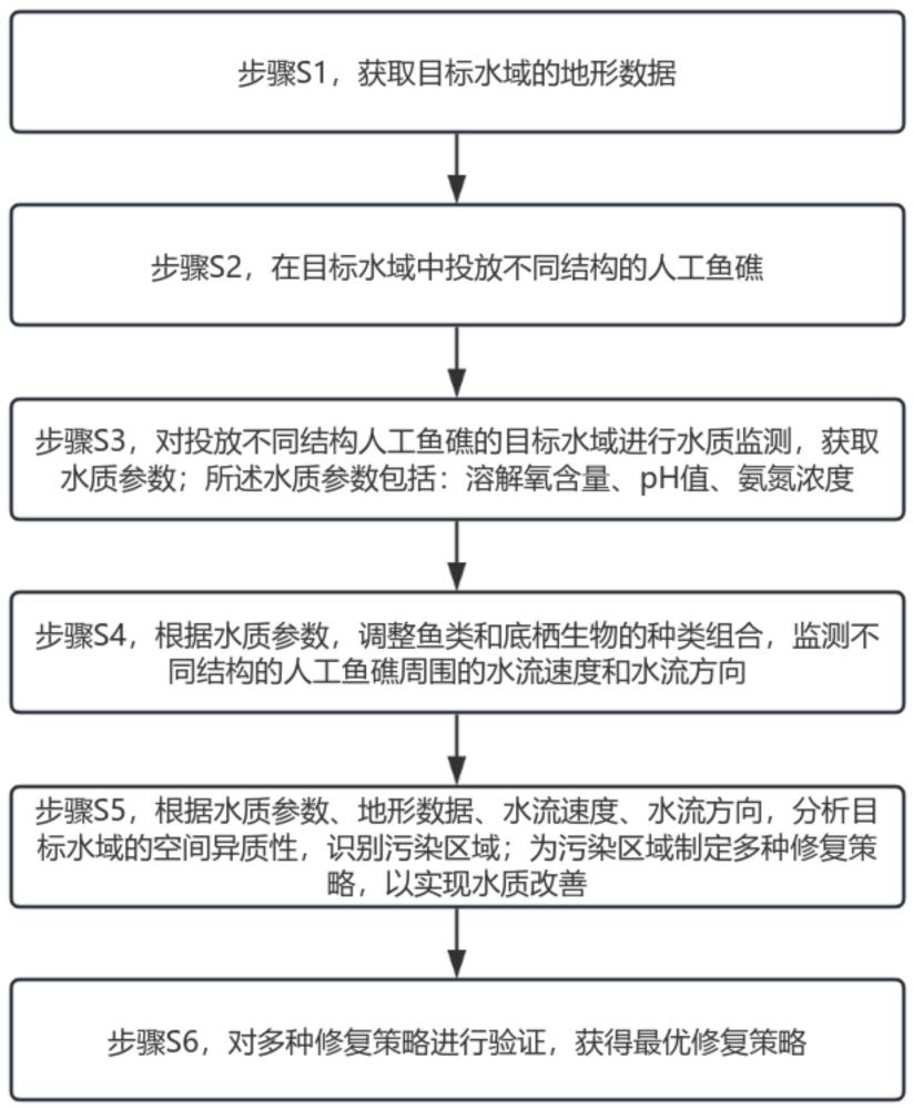 一種基于人工魚礁的水生態(tài)修復(fù)方法及系統(tǒng)與流程